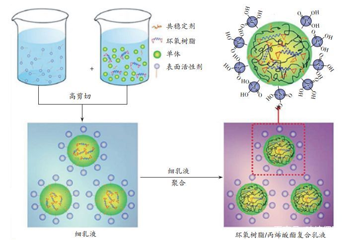 细乳液法制备环氧树脂/丙烯酸酯复合乳液过程图 细乳液法制备环氧树脂/丙烯酸酯复合乳液过程图