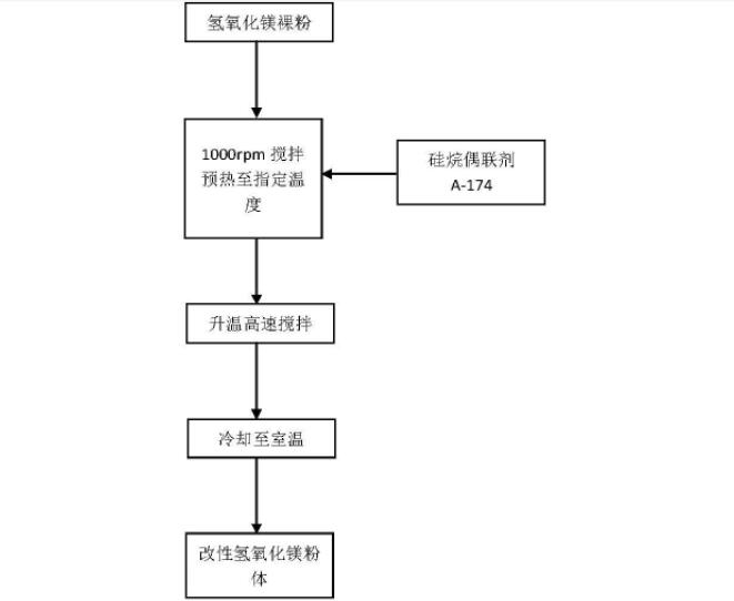 硅烷偶联剂改性氢氧化镁阻燃剂 硅烷偶联剂改性氢氧化镁阻燃剂
